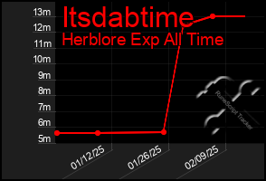 Total Graph of Itsdabtime