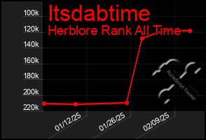 Total Graph of Itsdabtime