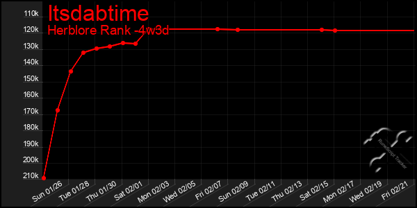 Last 31 Days Graph of Itsdabtime