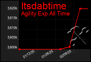 Total Graph of Itsdabtime