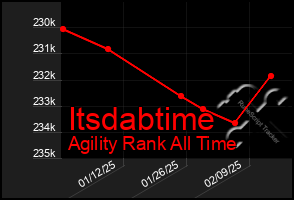 Total Graph of Itsdabtime