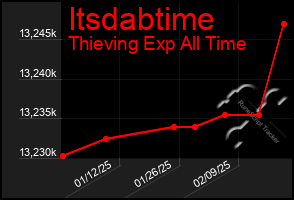 Total Graph of Itsdabtime