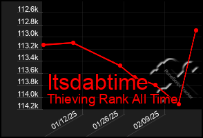 Total Graph of Itsdabtime