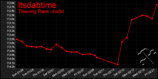 Last 31 Days Graph of Itsdabtime