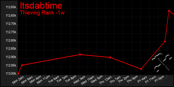 Last 7 Days Graph of Itsdabtime