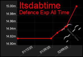 Total Graph of Itsdabtime