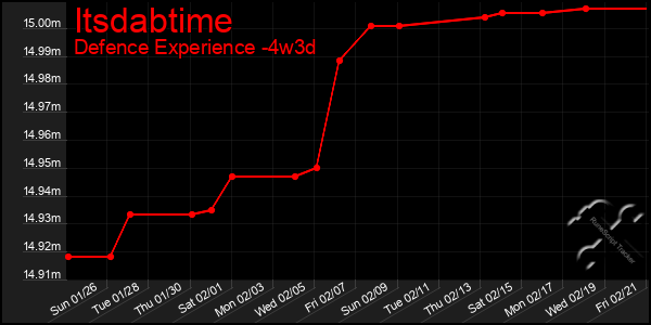 Last 31 Days Graph of Itsdabtime