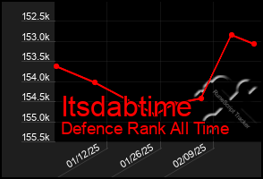 Total Graph of Itsdabtime