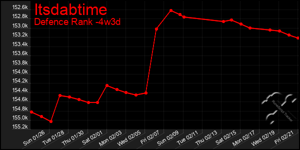 Last 31 Days Graph of Itsdabtime