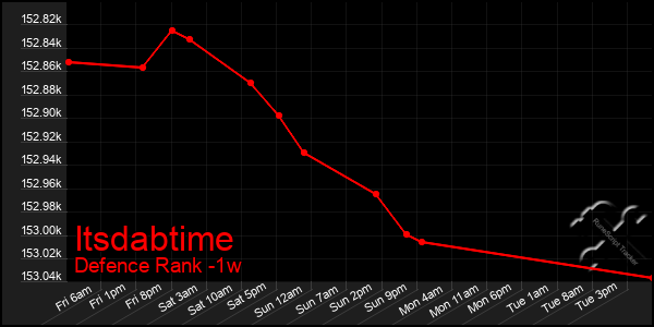 Last 7 Days Graph of Itsdabtime