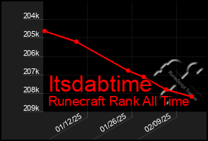 Total Graph of Itsdabtime