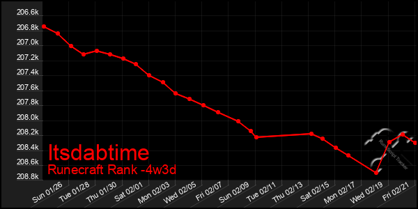 Last 31 Days Graph of Itsdabtime