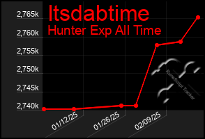 Total Graph of Itsdabtime
