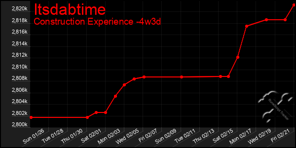 Last 31 Days Graph of Itsdabtime