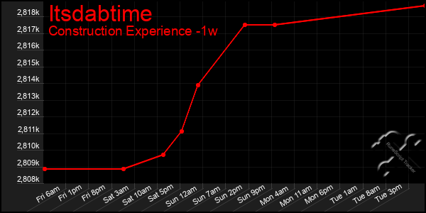 Last 7 Days Graph of Itsdabtime