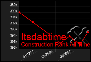 Total Graph of Itsdabtime