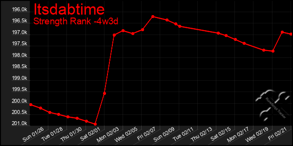 Last 31 Days Graph of Itsdabtime