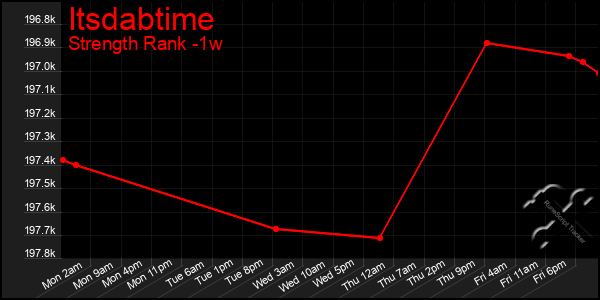 Last 7 Days Graph of Itsdabtime