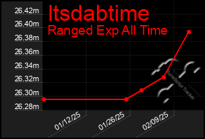 Total Graph of Itsdabtime