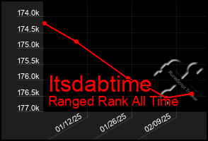 Total Graph of Itsdabtime