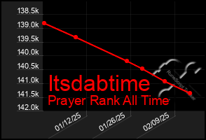 Total Graph of Itsdabtime