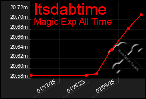 Total Graph of Itsdabtime