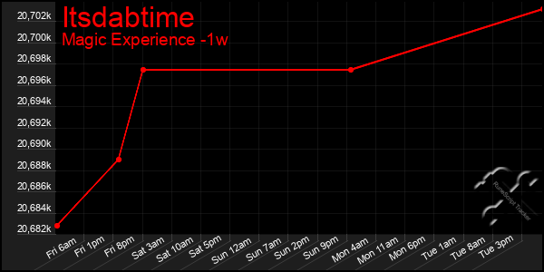 Last 7 Days Graph of Itsdabtime