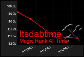 Total Graph of Itsdabtime