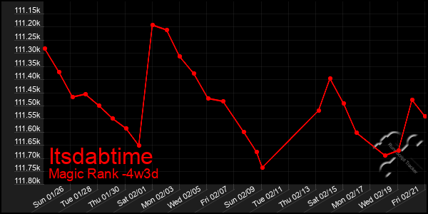 Last 31 Days Graph of Itsdabtime