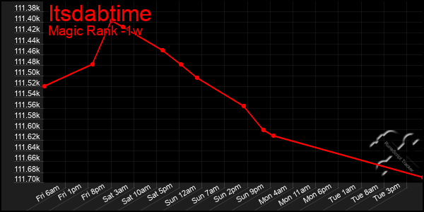 Last 7 Days Graph of Itsdabtime