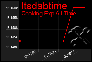 Total Graph of Itsdabtime