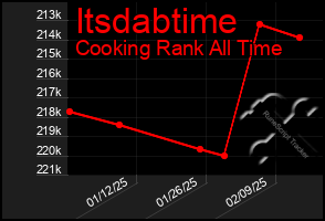 Total Graph of Itsdabtime