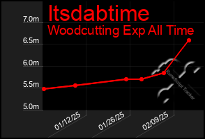 Total Graph of Itsdabtime