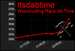 Total Graph of Itsdabtime