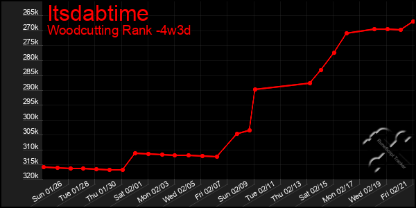 Last 31 Days Graph of Itsdabtime