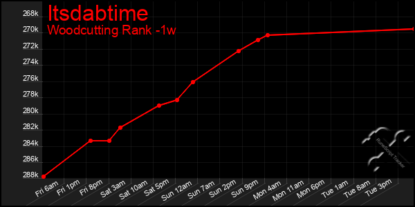 Last 7 Days Graph of Itsdabtime