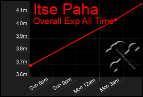 Total Graph of Itse Paha
