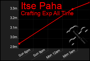 Total Graph of Itse Paha