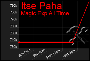 Total Graph of Itse Paha