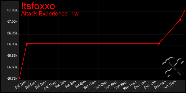 Last 7 Days Graph of Itsfoxxo
