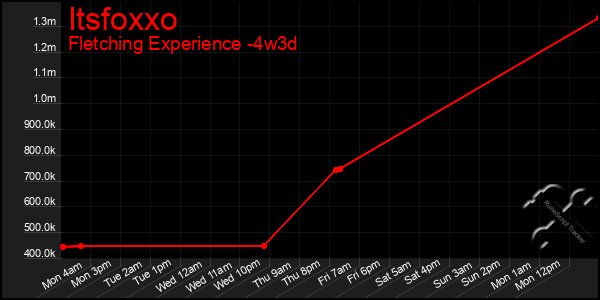 Last 31 Days Graph of Itsfoxxo