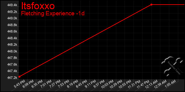 Last 24 Hours Graph of Itsfoxxo