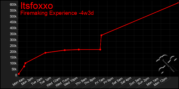 Last 31 Days Graph of Itsfoxxo