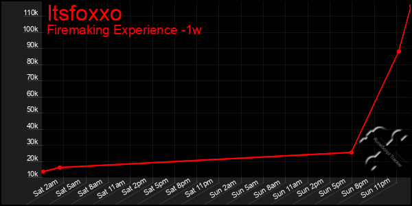 Last 7 Days Graph of Itsfoxxo