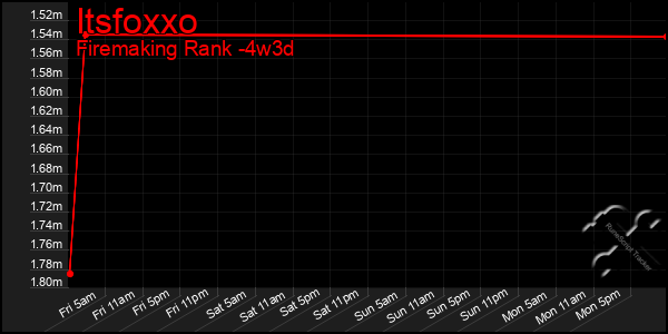 Last 31 Days Graph of Itsfoxxo