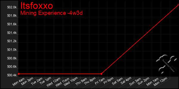 Last 31 Days Graph of Itsfoxxo