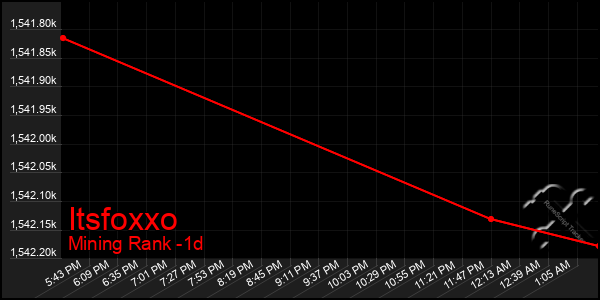 Last 24 Hours Graph of Itsfoxxo