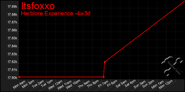 Last 31 Days Graph of Itsfoxxo
