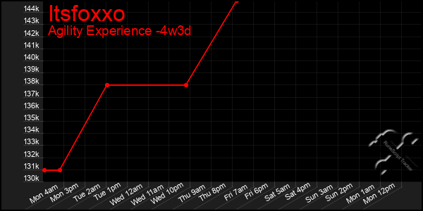 Last 31 Days Graph of Itsfoxxo