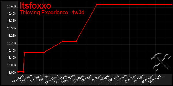 Last 31 Days Graph of Itsfoxxo